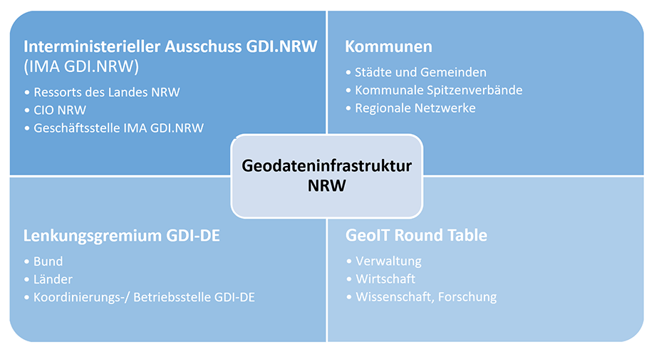 Grafik - Geodateninfrastruktur NRW