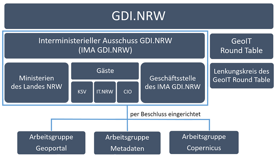 Grafik - IMA GDI.NRW