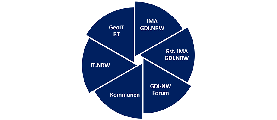 Grafik - Zusammenarbeit