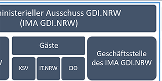 Grafik - IMA.GDI
